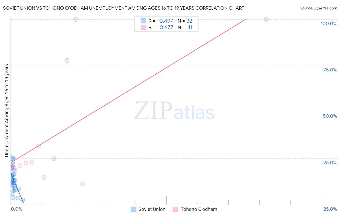 Soviet Union vs Tohono O'odham Unemployment Among Ages 16 to 19 years