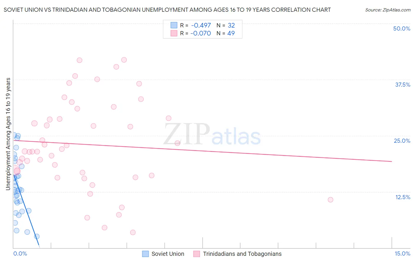 Soviet Union vs Trinidadian and Tobagonian Unemployment Among Ages 16 to 19 years