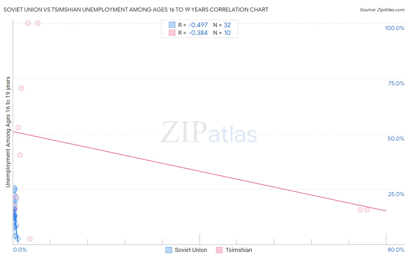 Soviet Union vs Tsimshian Unemployment Among Ages 16 to 19 years