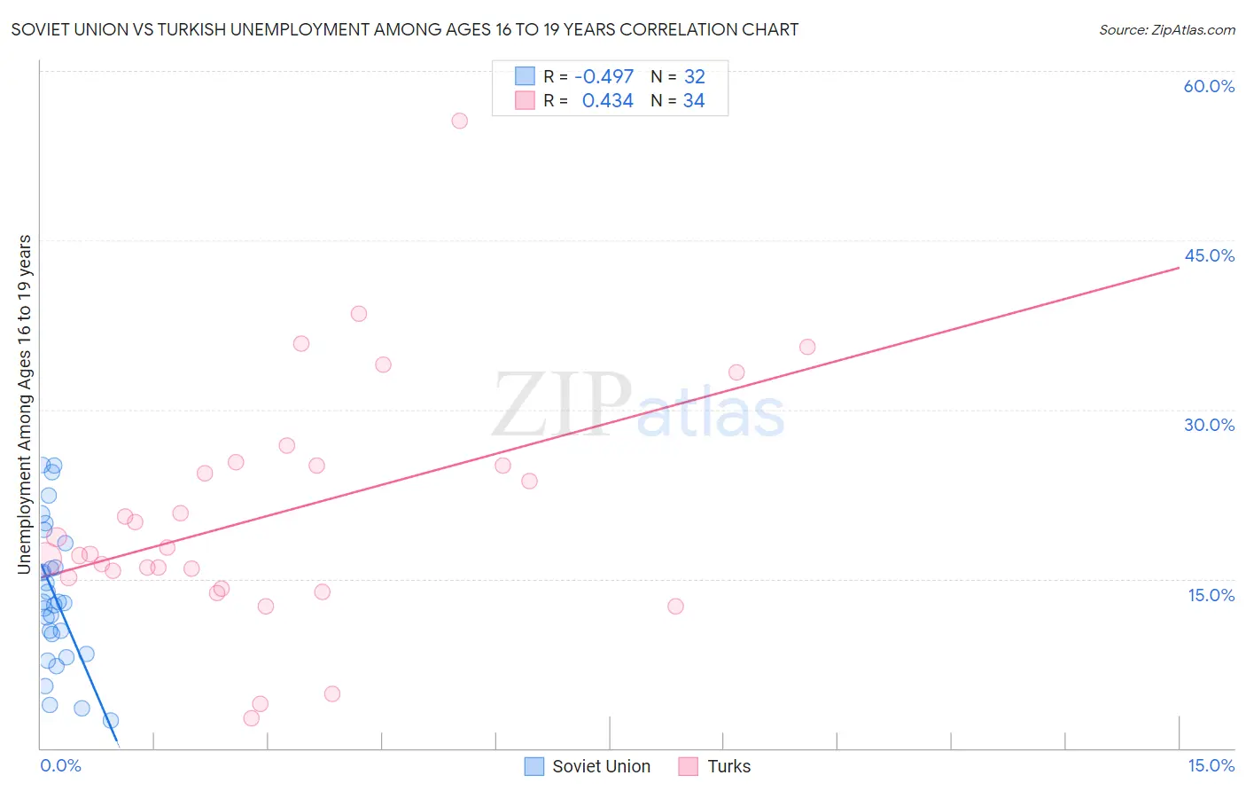 Soviet Union vs Turkish Unemployment Among Ages 16 to 19 years