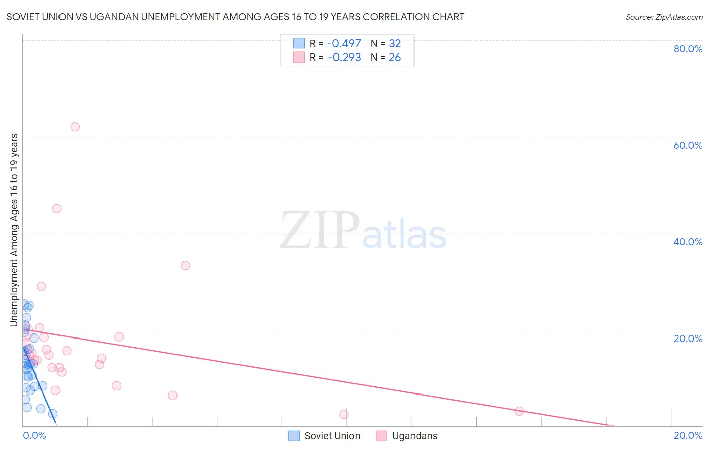 Soviet Union vs Ugandan Unemployment Among Ages 16 to 19 years