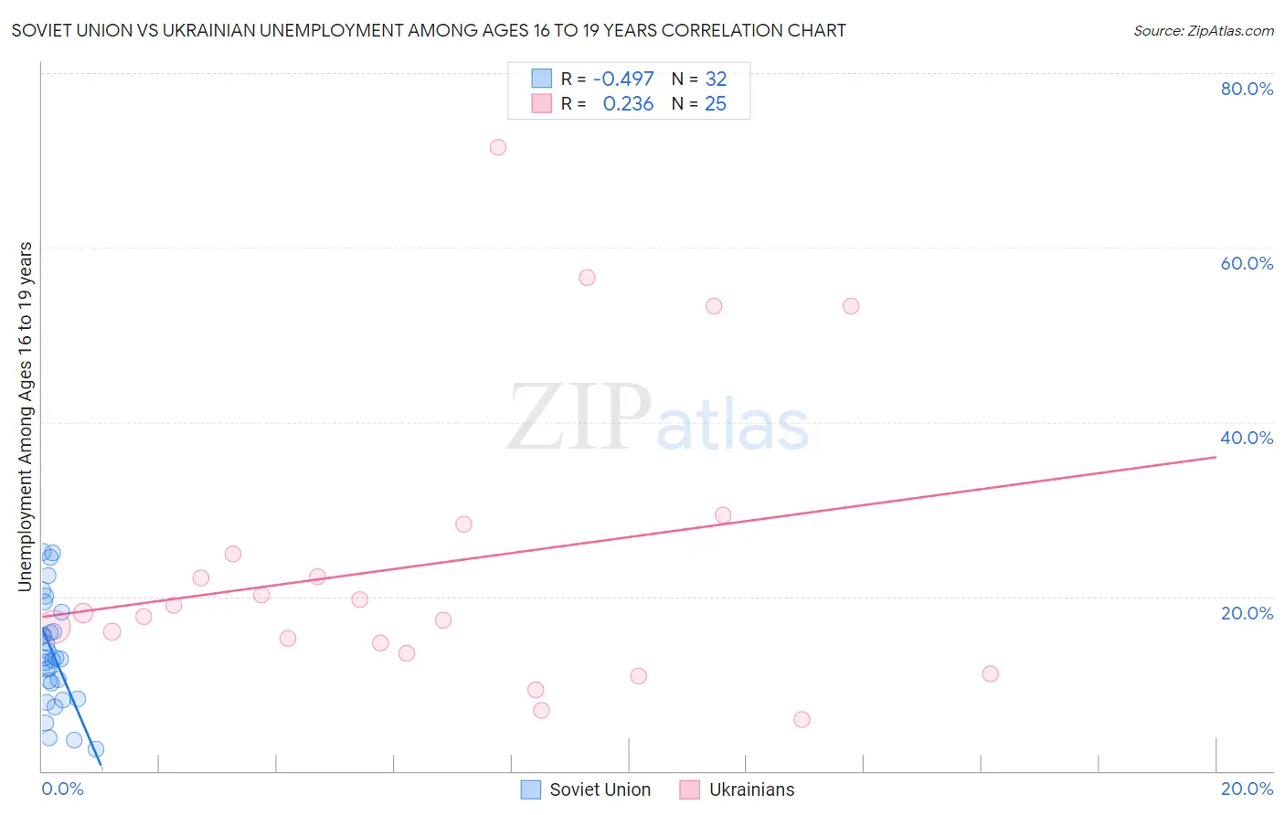 Soviet Union vs Ukrainian Unemployment Among Ages 16 to 19 years