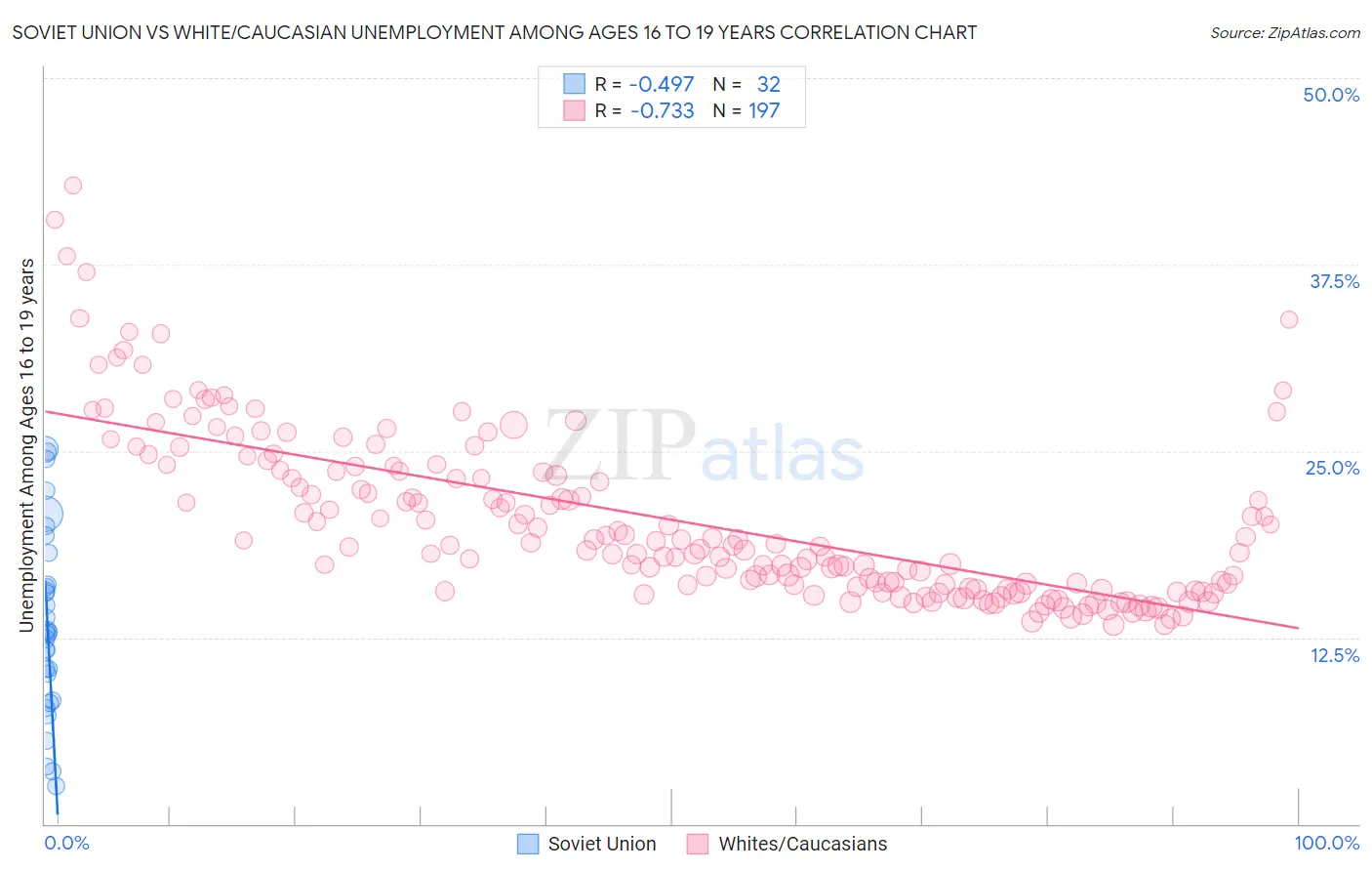 Soviet Union vs White/Caucasian Unemployment Among Ages 16 to 19 years