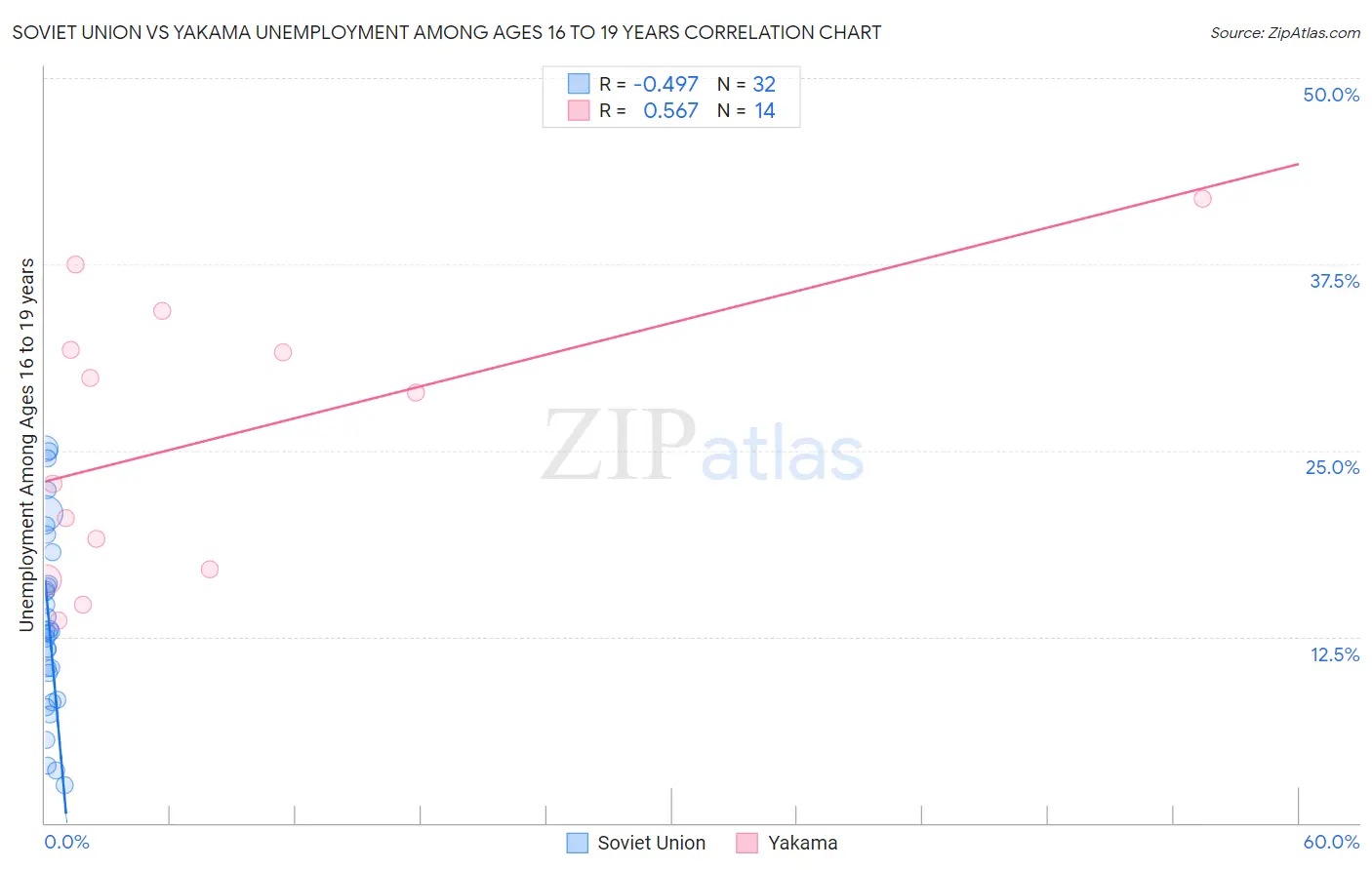 Soviet Union vs Yakama Unemployment Among Ages 16 to 19 years