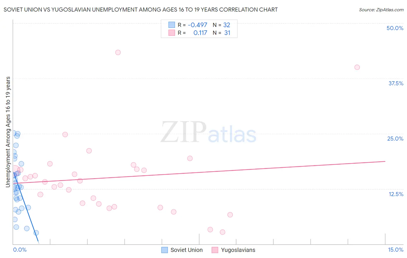 Soviet Union vs Yugoslavian Unemployment Among Ages 16 to 19 years