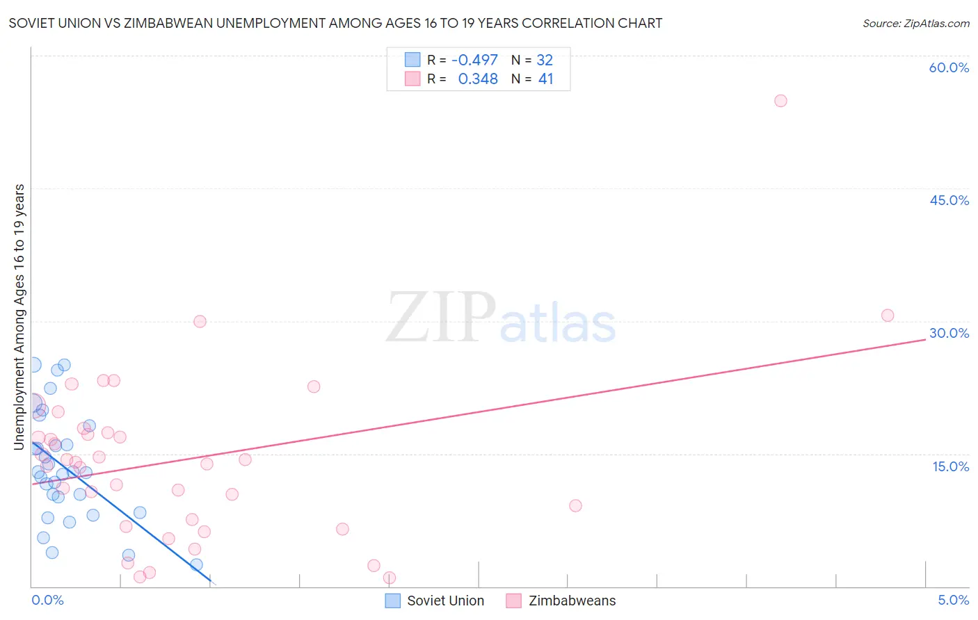 Soviet Union vs Zimbabwean Unemployment Among Ages 16 to 19 years