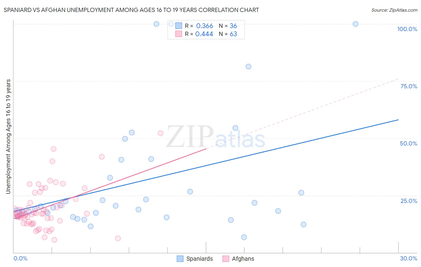 Spaniard vs Afghan Unemployment Among Ages 16 to 19 years