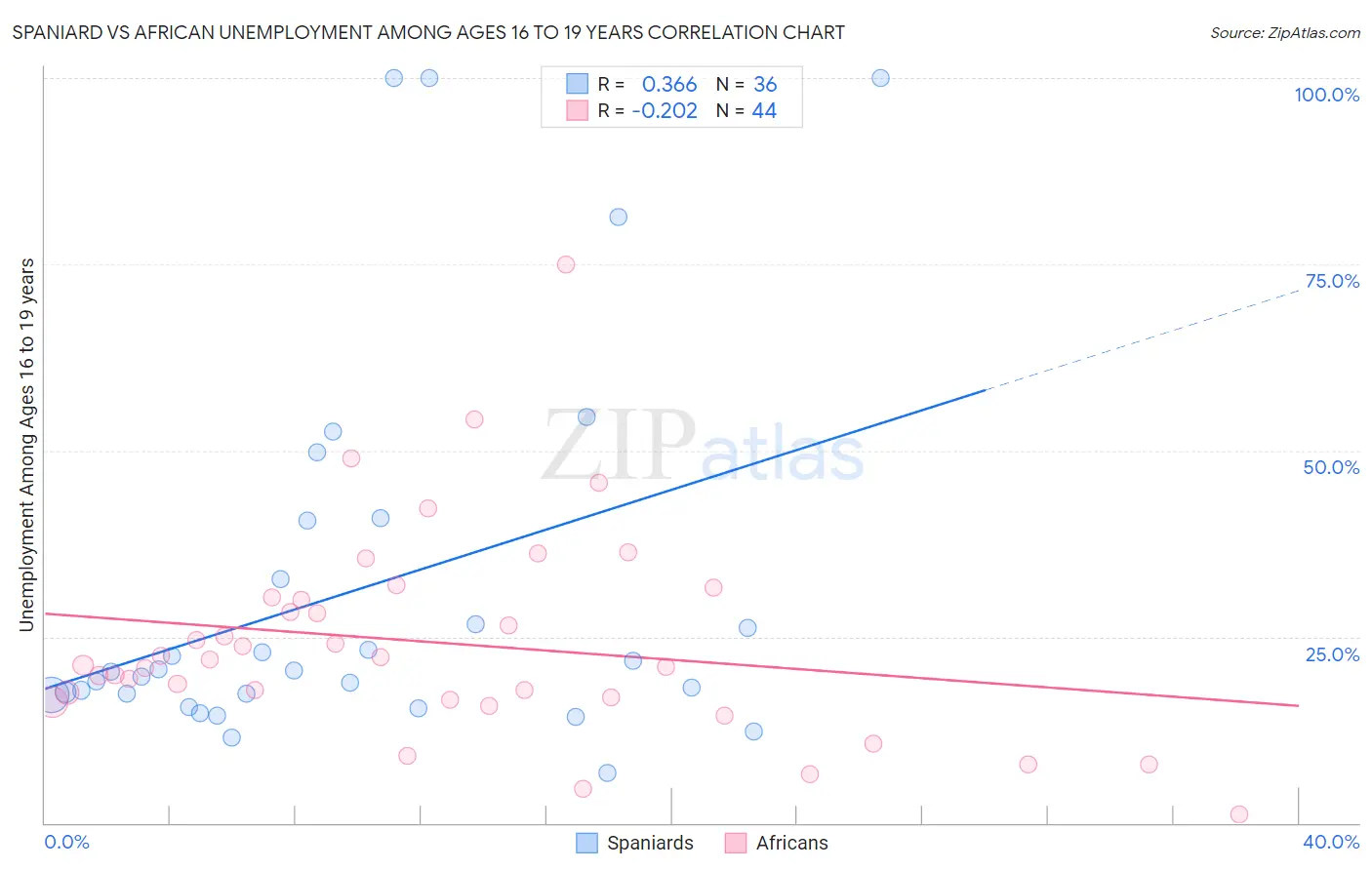 Spaniard vs African Unemployment Among Ages 16 to 19 years