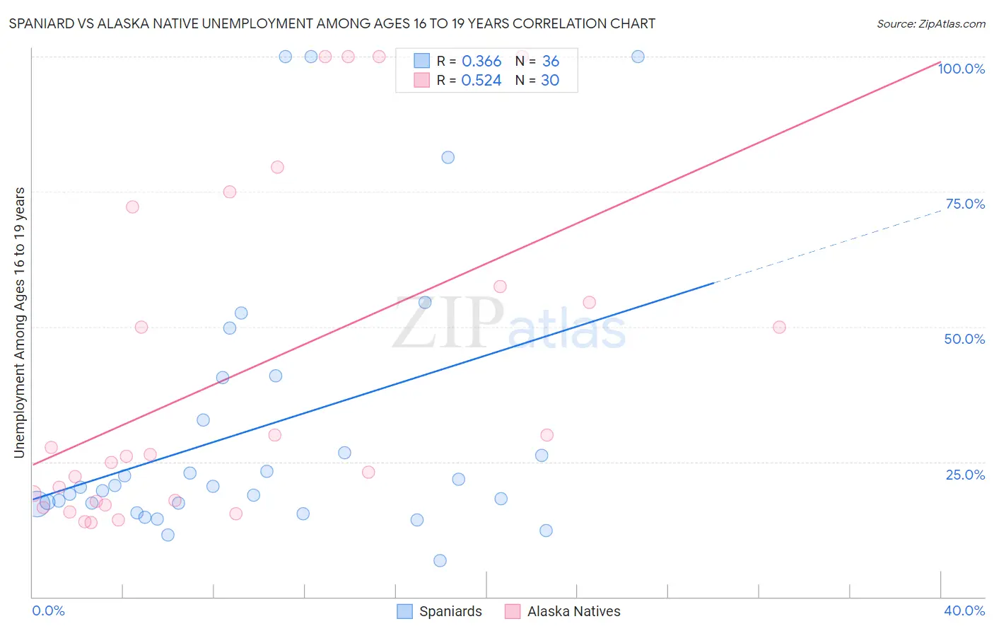 Spaniard vs Alaska Native Unemployment Among Ages 16 to 19 years