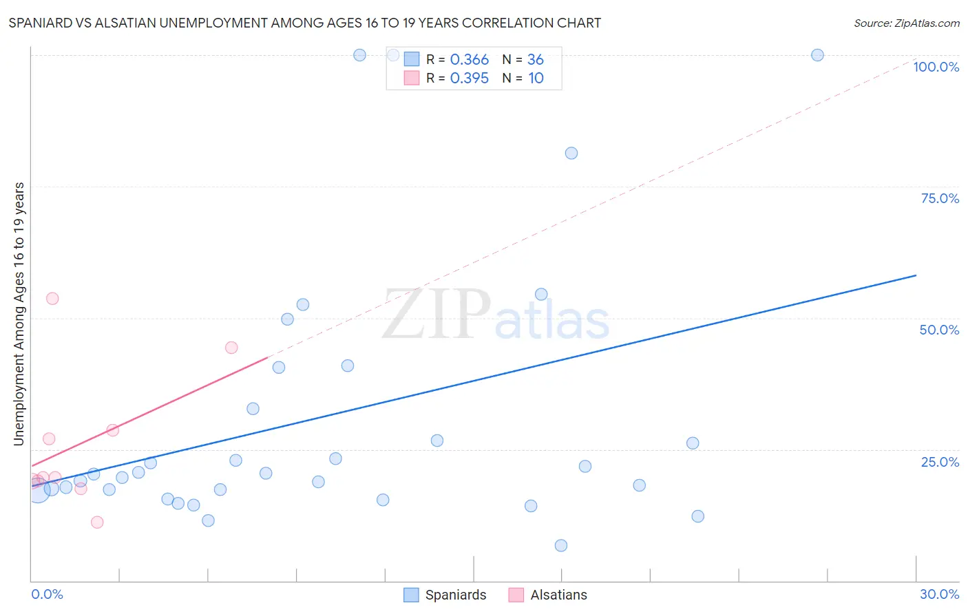 Spaniard vs Alsatian Unemployment Among Ages 16 to 19 years