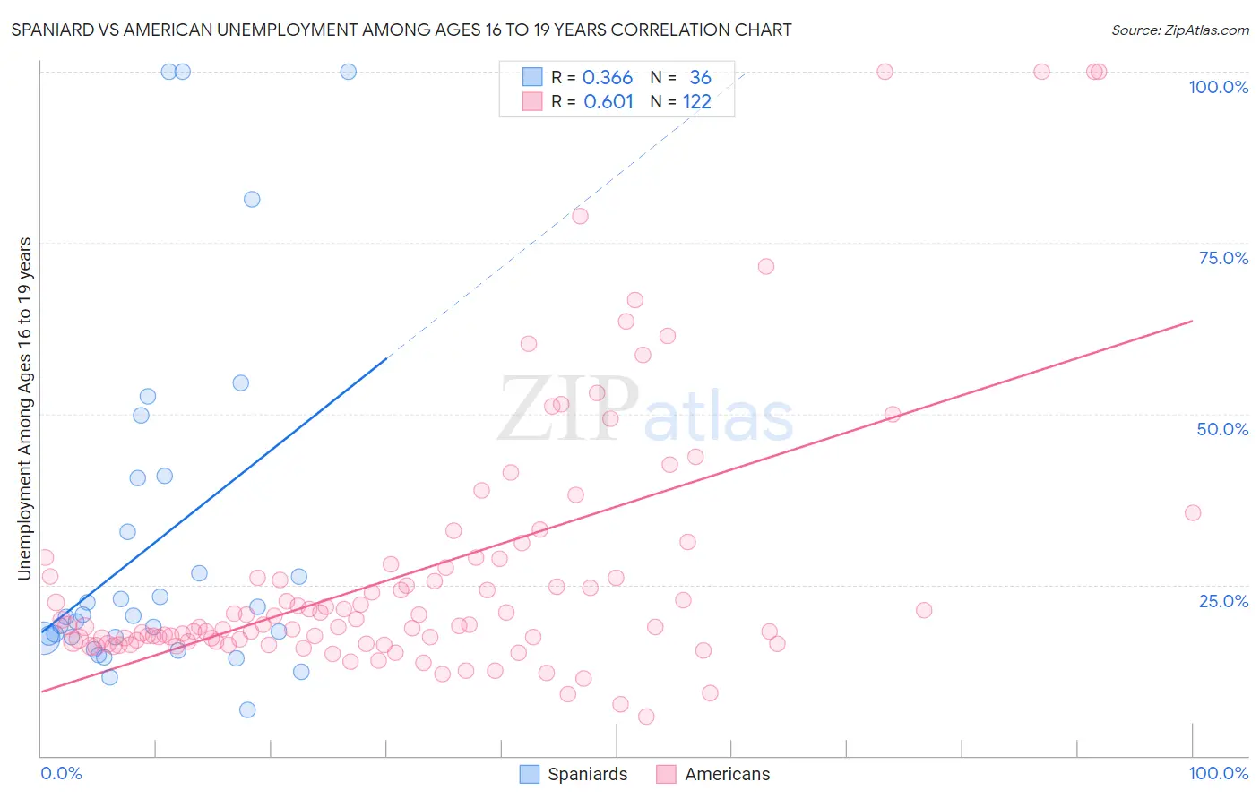 Spaniard vs American Unemployment Among Ages 16 to 19 years