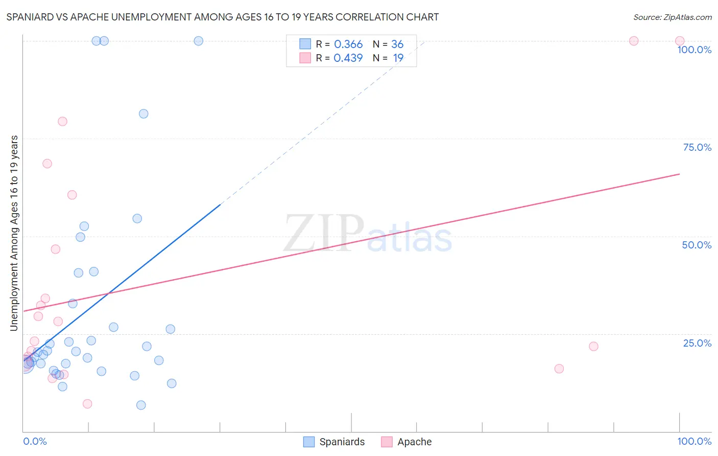 Spaniard vs Apache Unemployment Among Ages 16 to 19 years