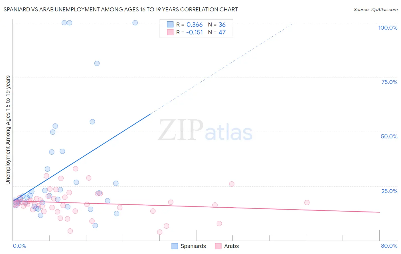 Spaniard vs Arab Unemployment Among Ages 16 to 19 years