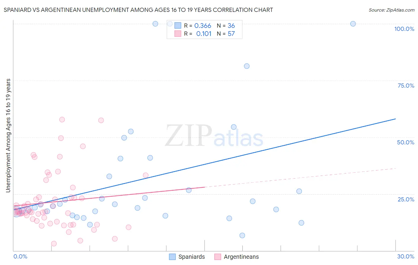 Spaniard vs Argentinean Unemployment Among Ages 16 to 19 years
