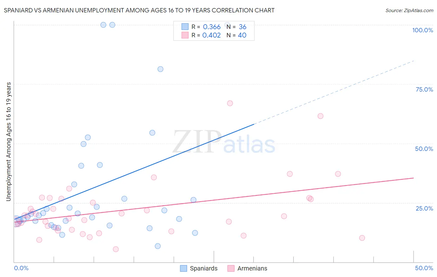 Spaniard vs Armenian Unemployment Among Ages 16 to 19 years