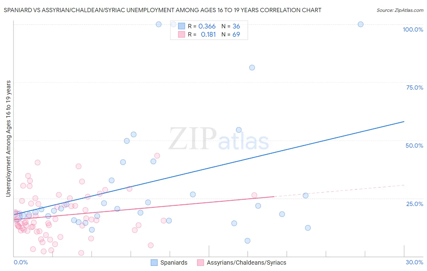 Spaniard vs Assyrian/Chaldean/Syriac Unemployment Among Ages 16 to 19 years
