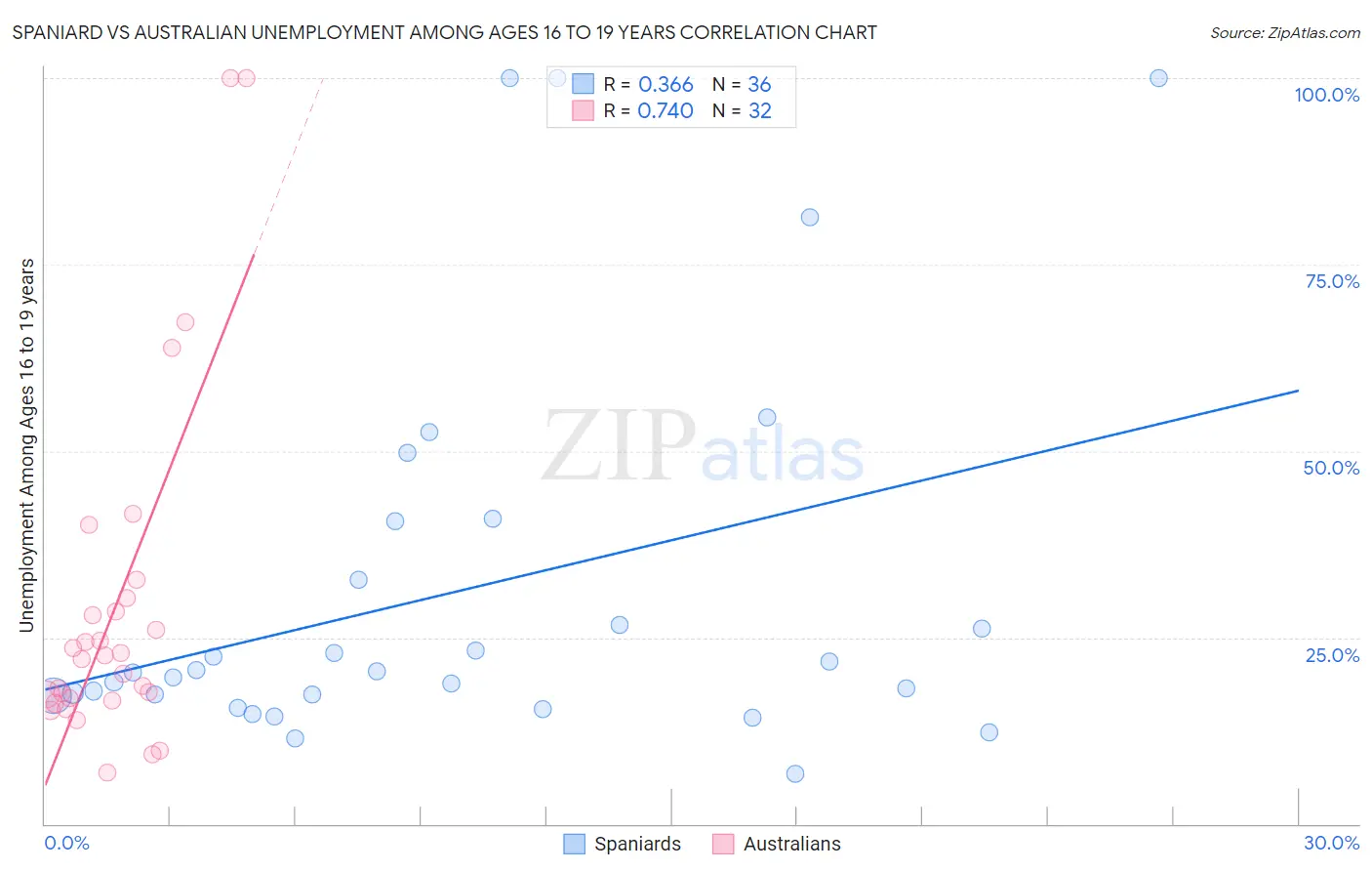 Spaniard vs Australian Unemployment Among Ages 16 to 19 years