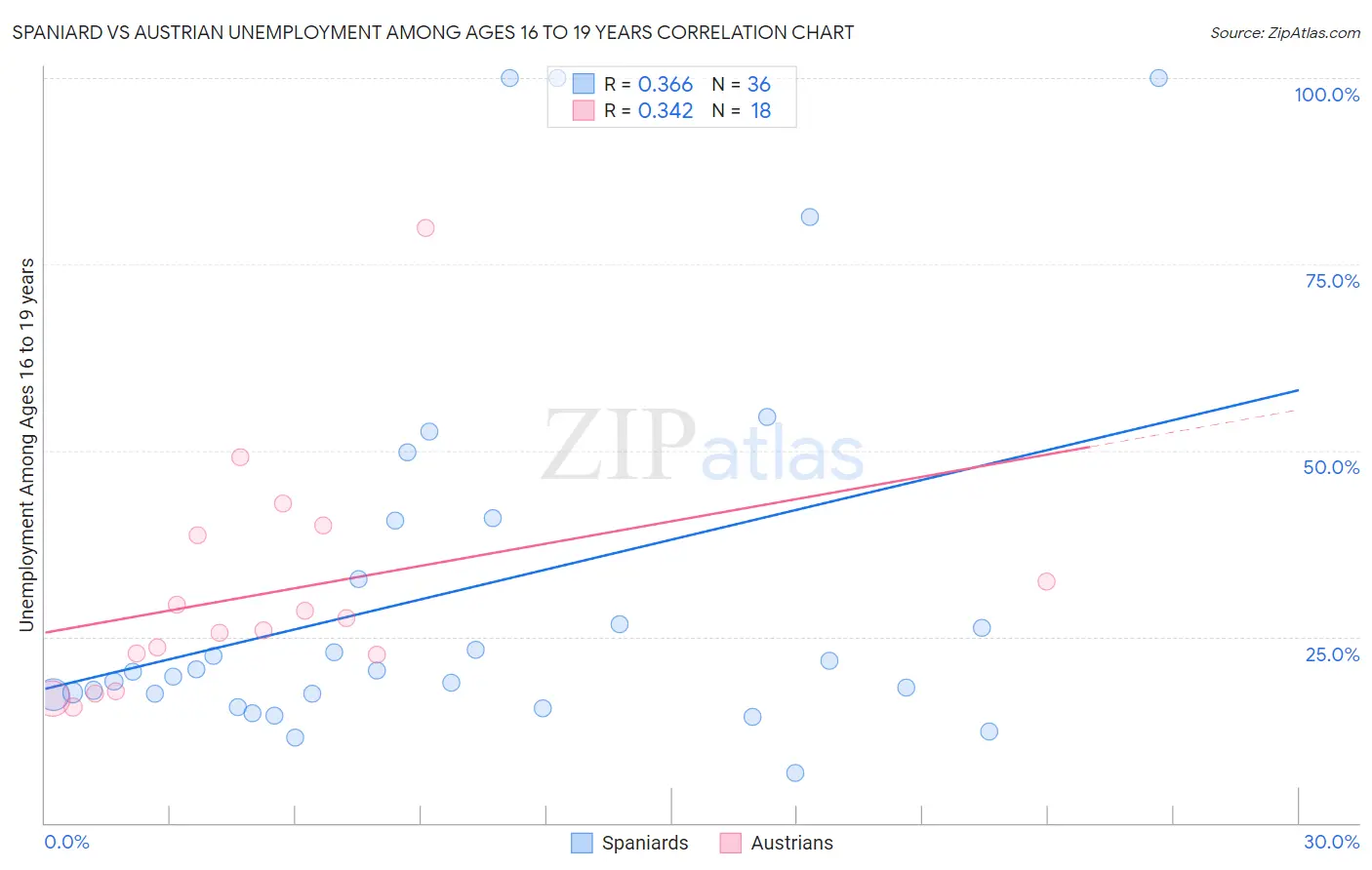 Spaniard vs Austrian Unemployment Among Ages 16 to 19 years