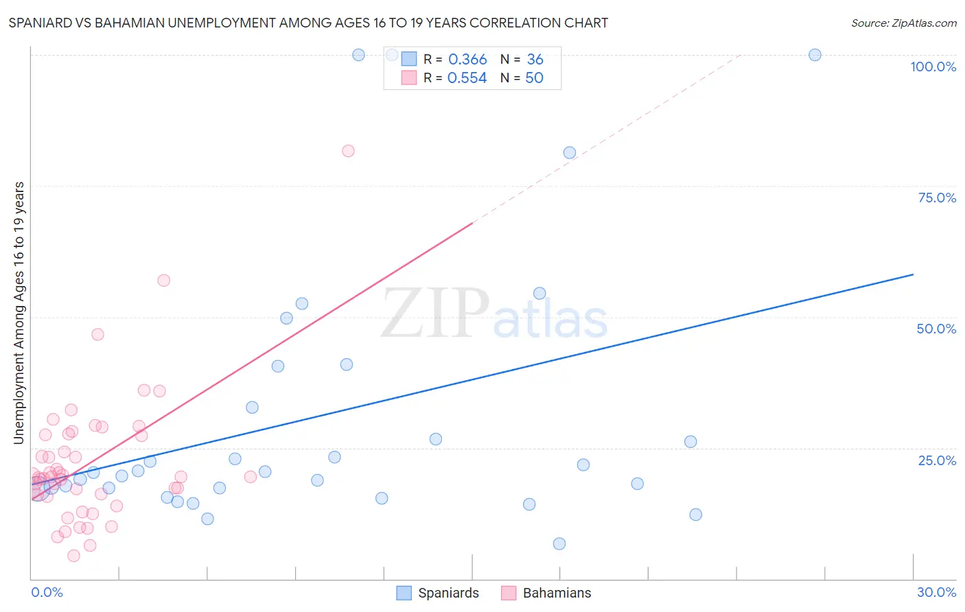 Spaniard vs Bahamian Unemployment Among Ages 16 to 19 years