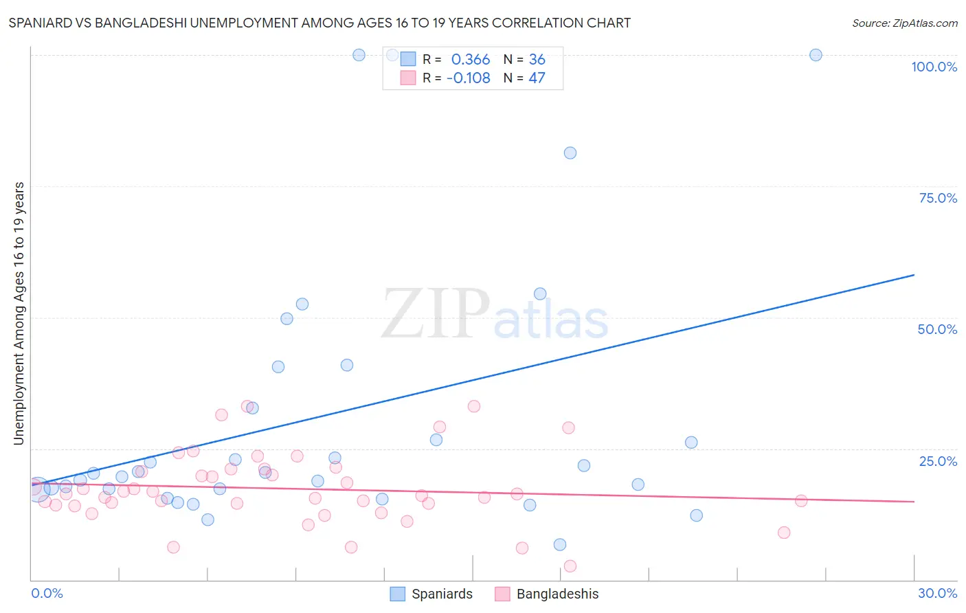 Spaniard vs Bangladeshi Unemployment Among Ages 16 to 19 years