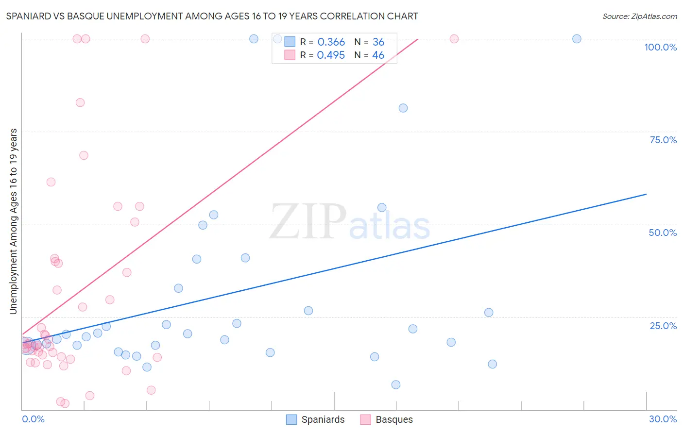 Spaniard vs Basque Unemployment Among Ages 16 to 19 years