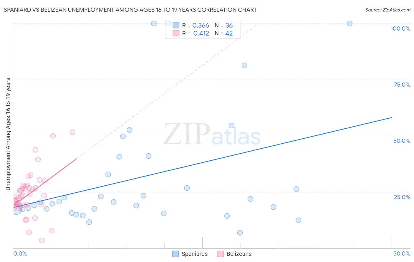 Spaniard vs Belizean Unemployment Among Ages 16 to 19 years