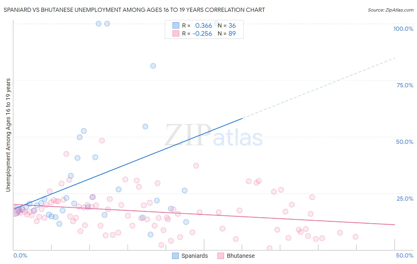 Spaniard vs Bhutanese Unemployment Among Ages 16 to 19 years