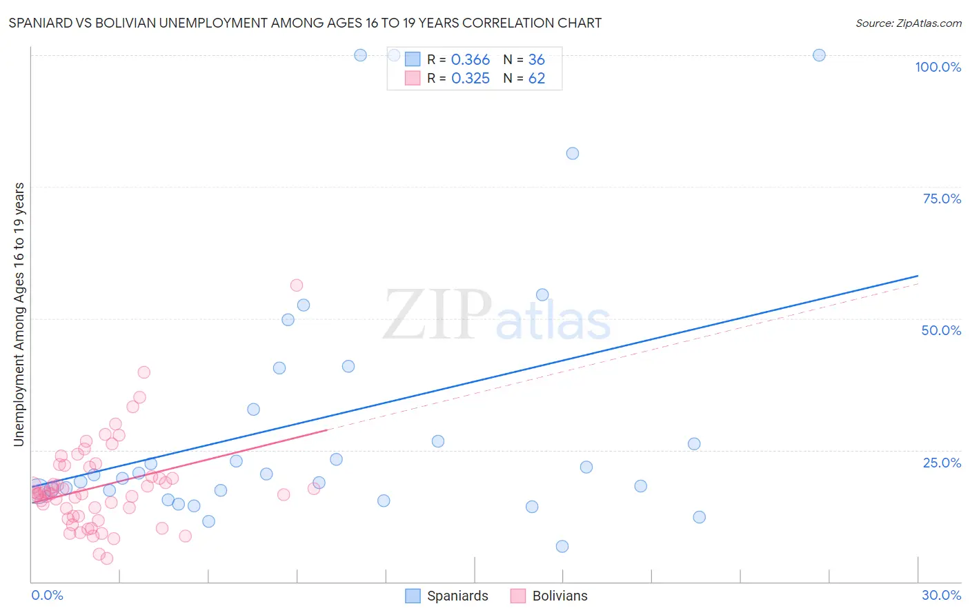 Spaniard vs Bolivian Unemployment Among Ages 16 to 19 years