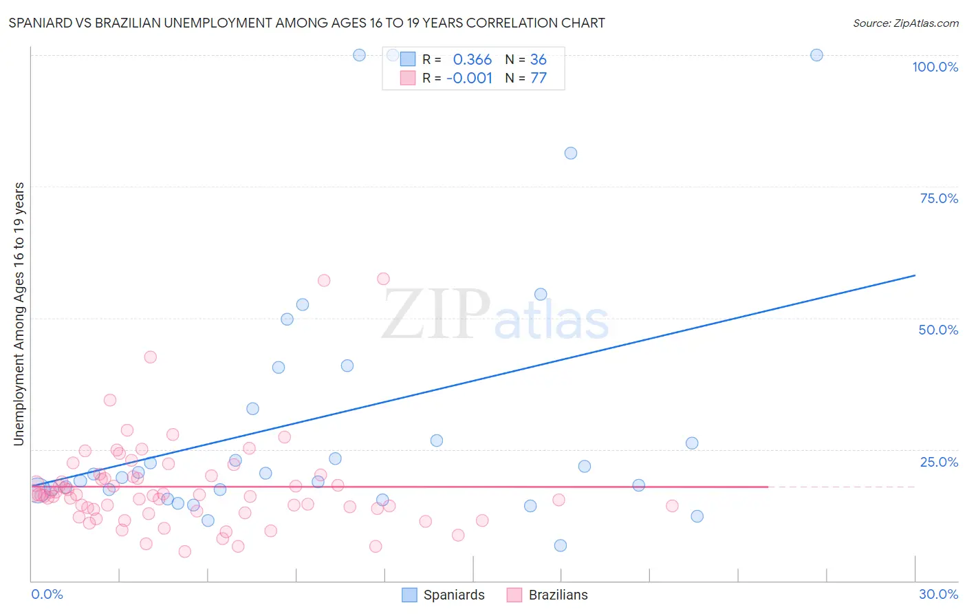 Spaniard vs Brazilian Unemployment Among Ages 16 to 19 years