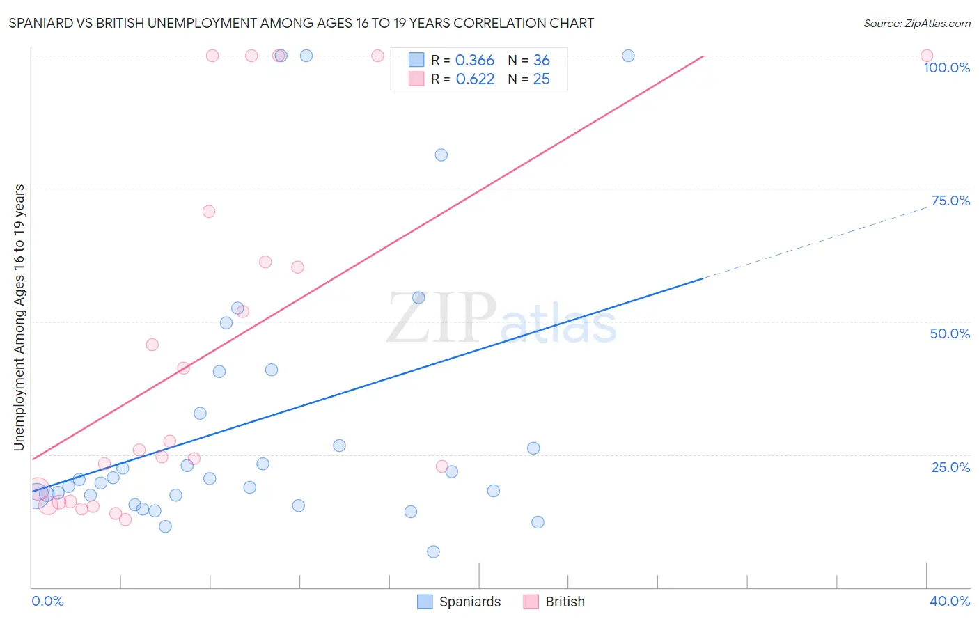 Spaniard vs British Unemployment Among Ages 16 to 19 years