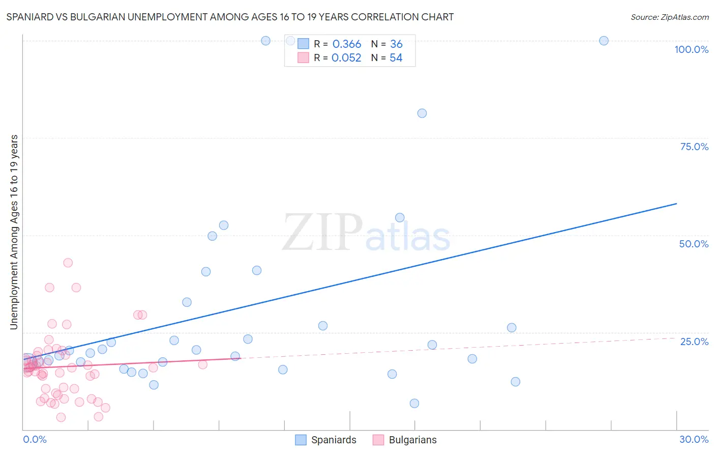 Spaniard vs Bulgarian Unemployment Among Ages 16 to 19 years