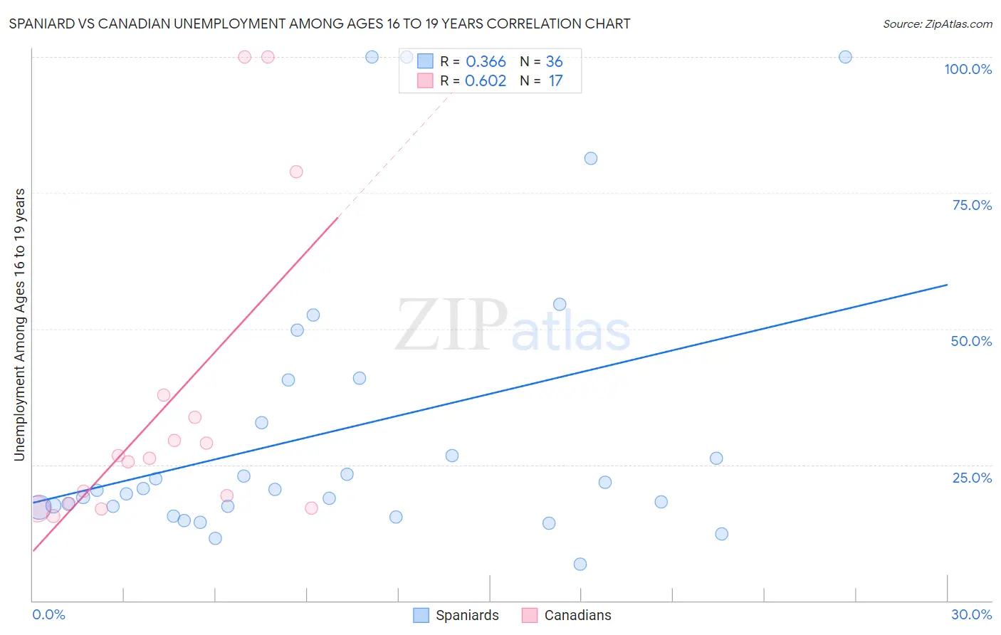 Spaniard vs Canadian Unemployment Among Ages 16 to 19 years