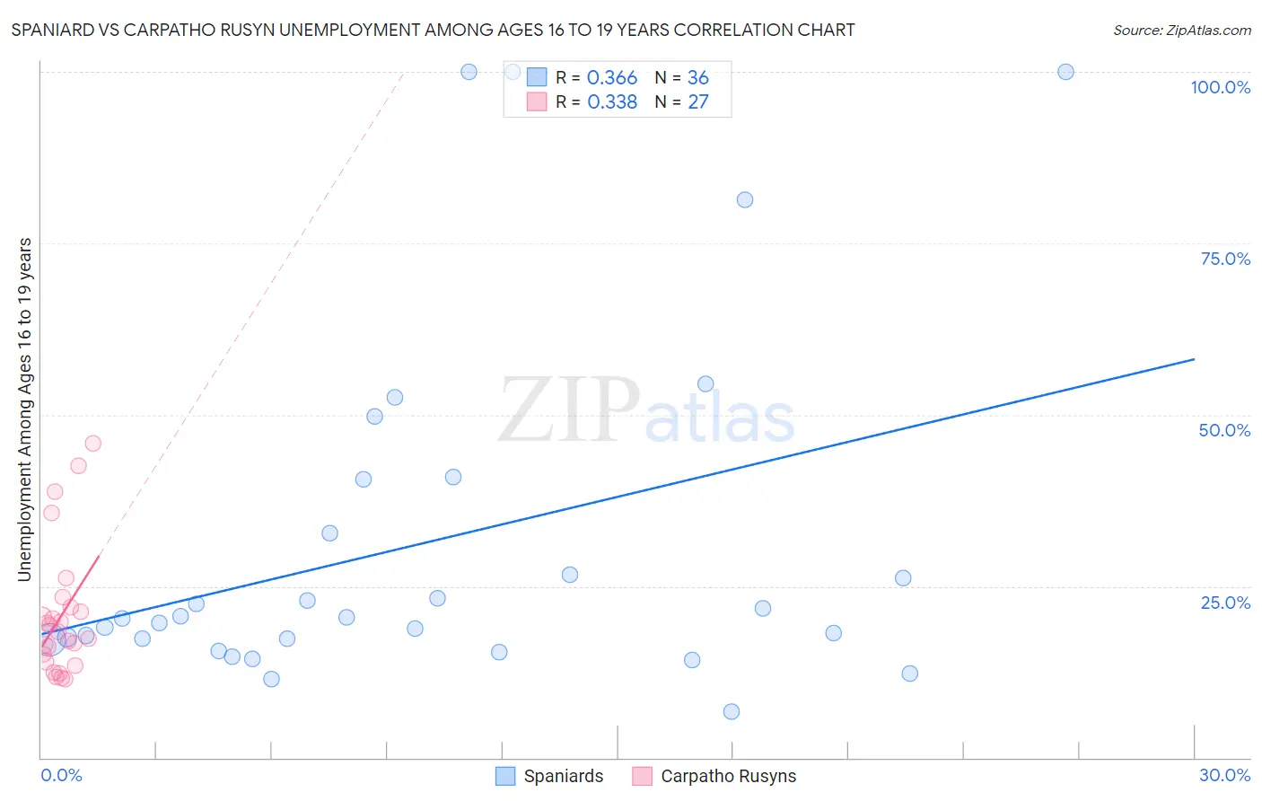 Spaniard vs Carpatho Rusyn Unemployment Among Ages 16 to 19 years