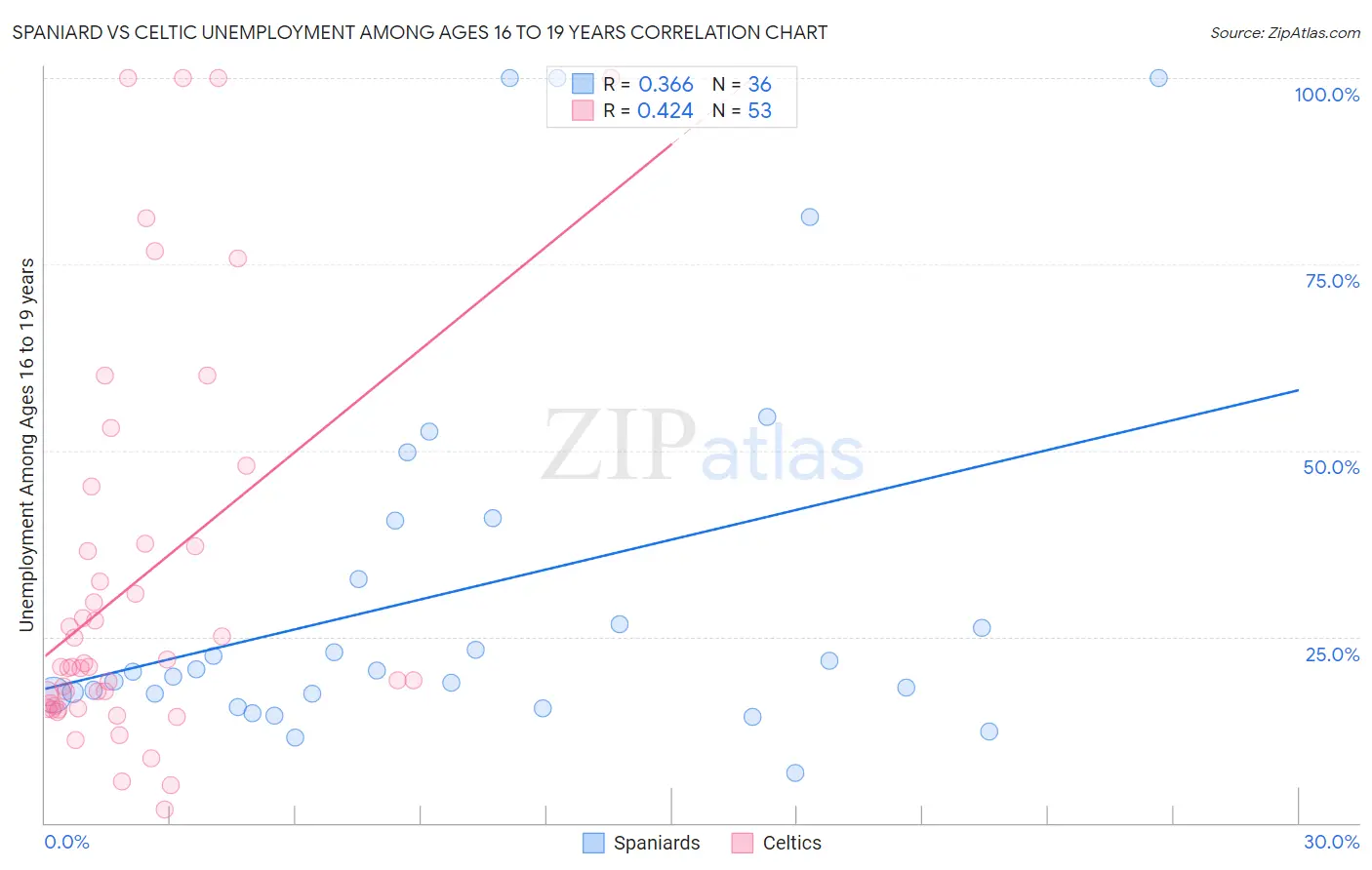 Spaniard vs Celtic Unemployment Among Ages 16 to 19 years