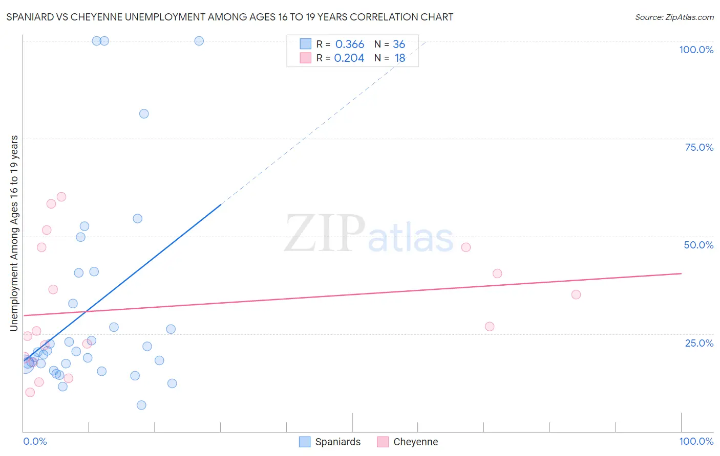 Spaniard vs Cheyenne Unemployment Among Ages 16 to 19 years