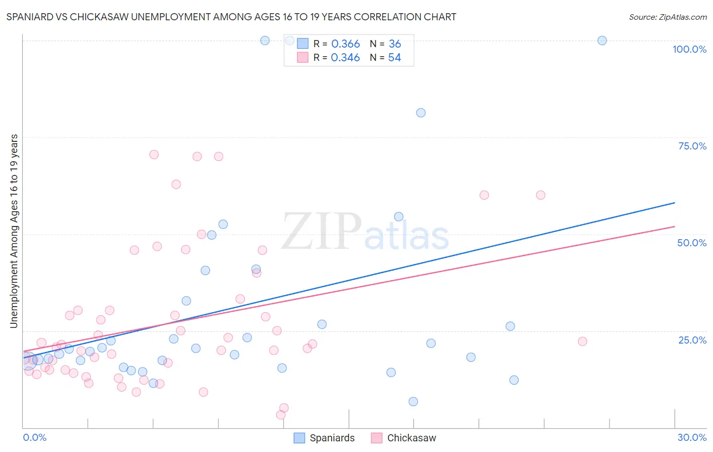 Spaniard vs Chickasaw Unemployment Among Ages 16 to 19 years