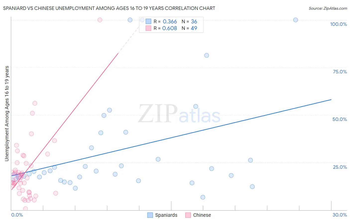 Spaniard vs Chinese Unemployment Among Ages 16 to 19 years