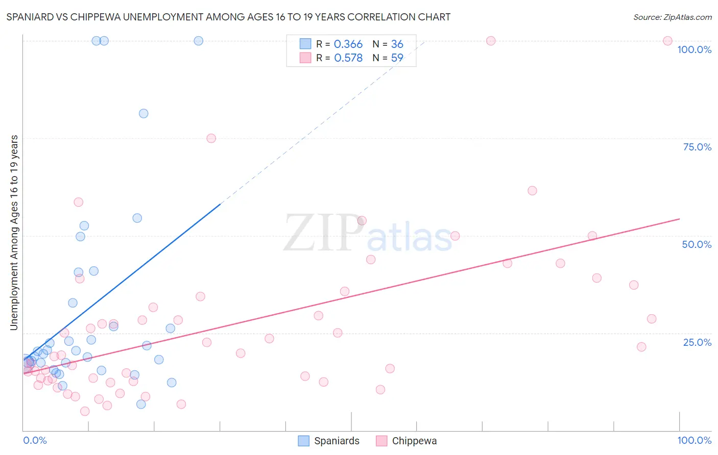 Spaniard vs Chippewa Unemployment Among Ages 16 to 19 years