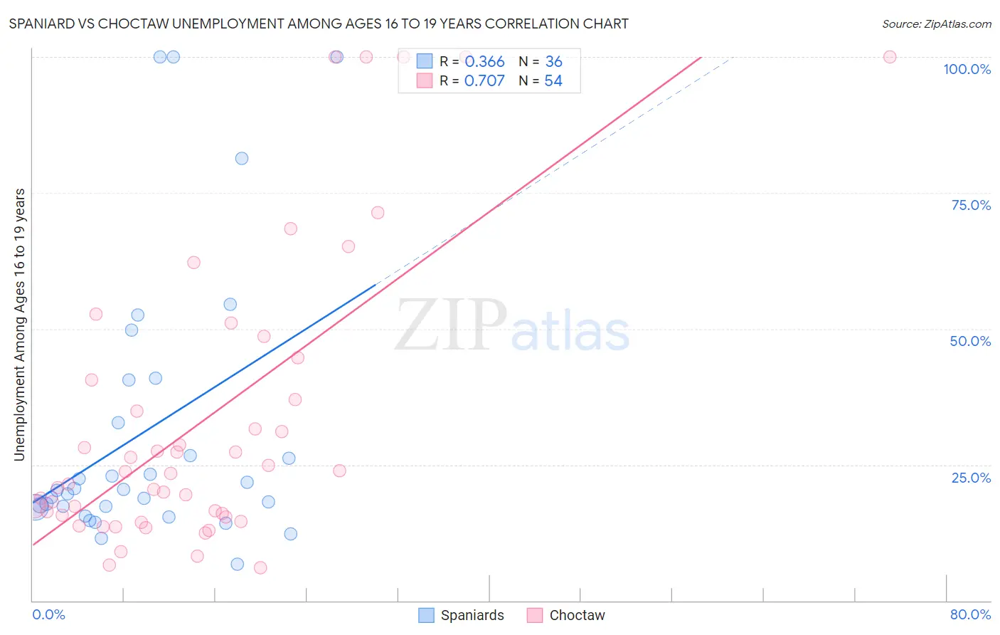 Spaniard vs Choctaw Unemployment Among Ages 16 to 19 years