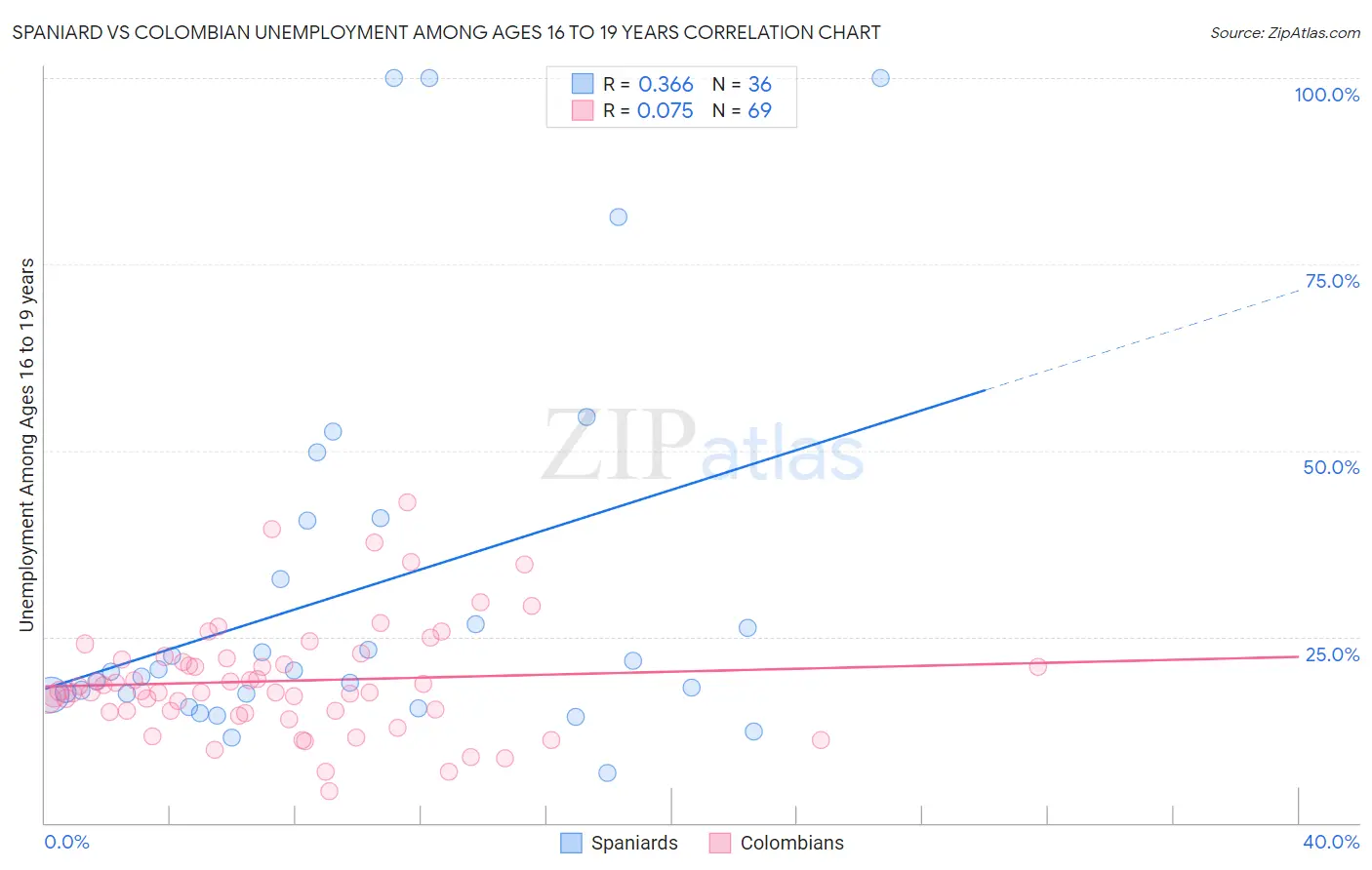 Spaniard vs Colombian Unemployment Among Ages 16 to 19 years