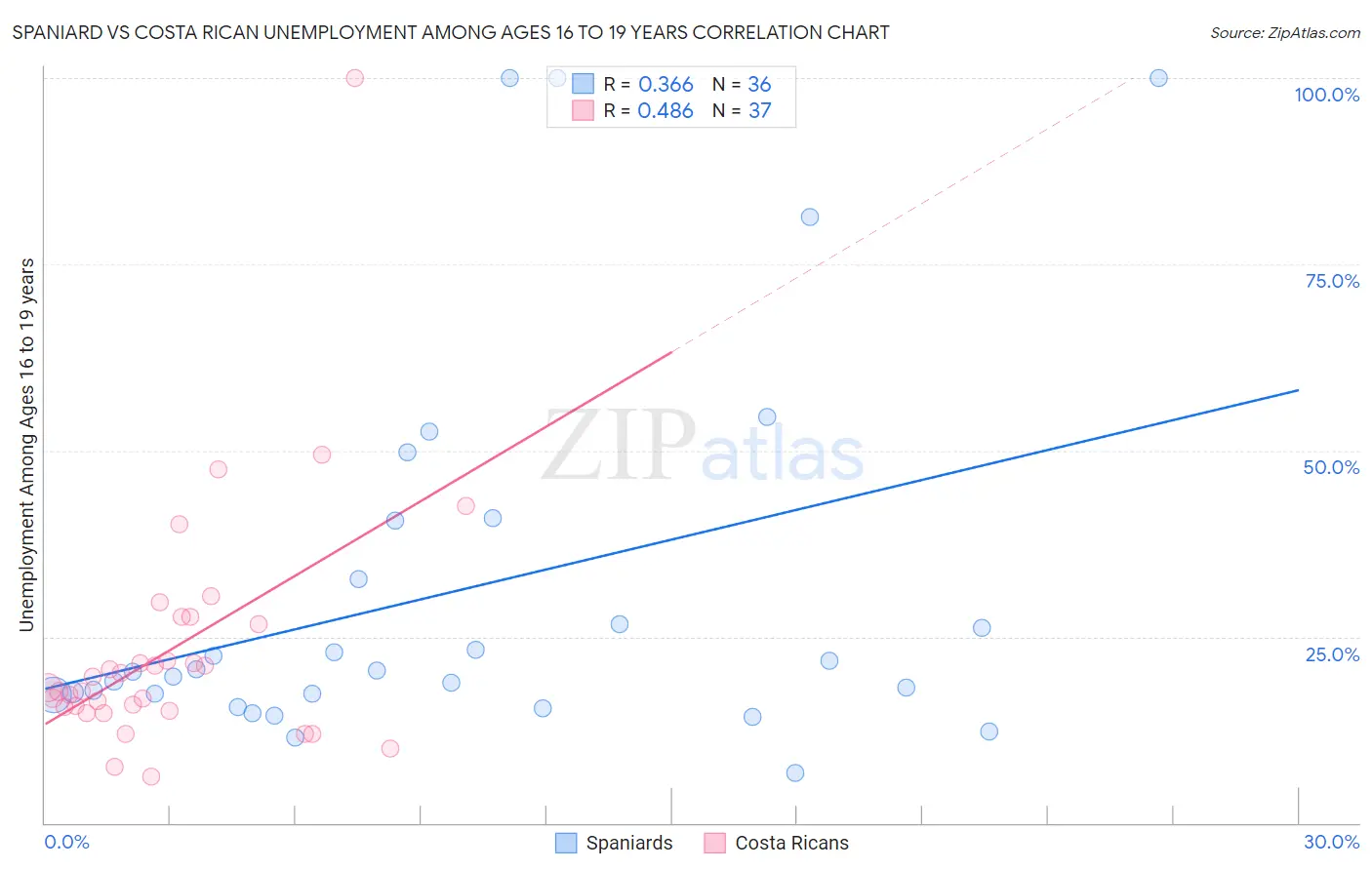 Spaniard vs Costa Rican Unemployment Among Ages 16 to 19 years