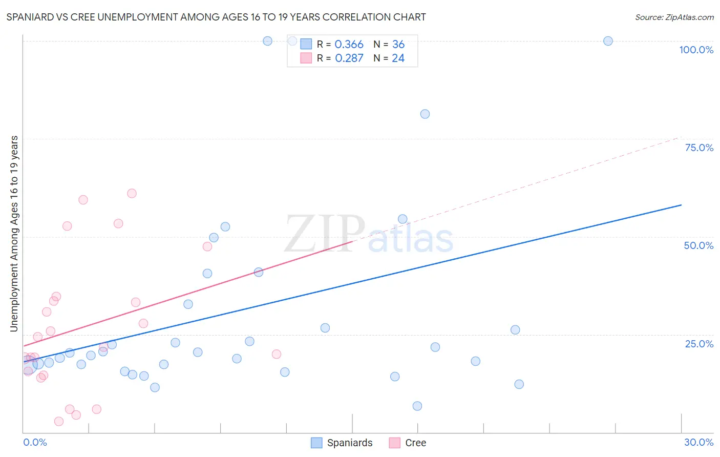 Spaniard vs Cree Unemployment Among Ages 16 to 19 years