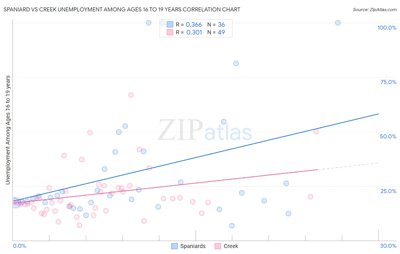 Spaniard vs Creek Unemployment Among Ages 16 to 19 years