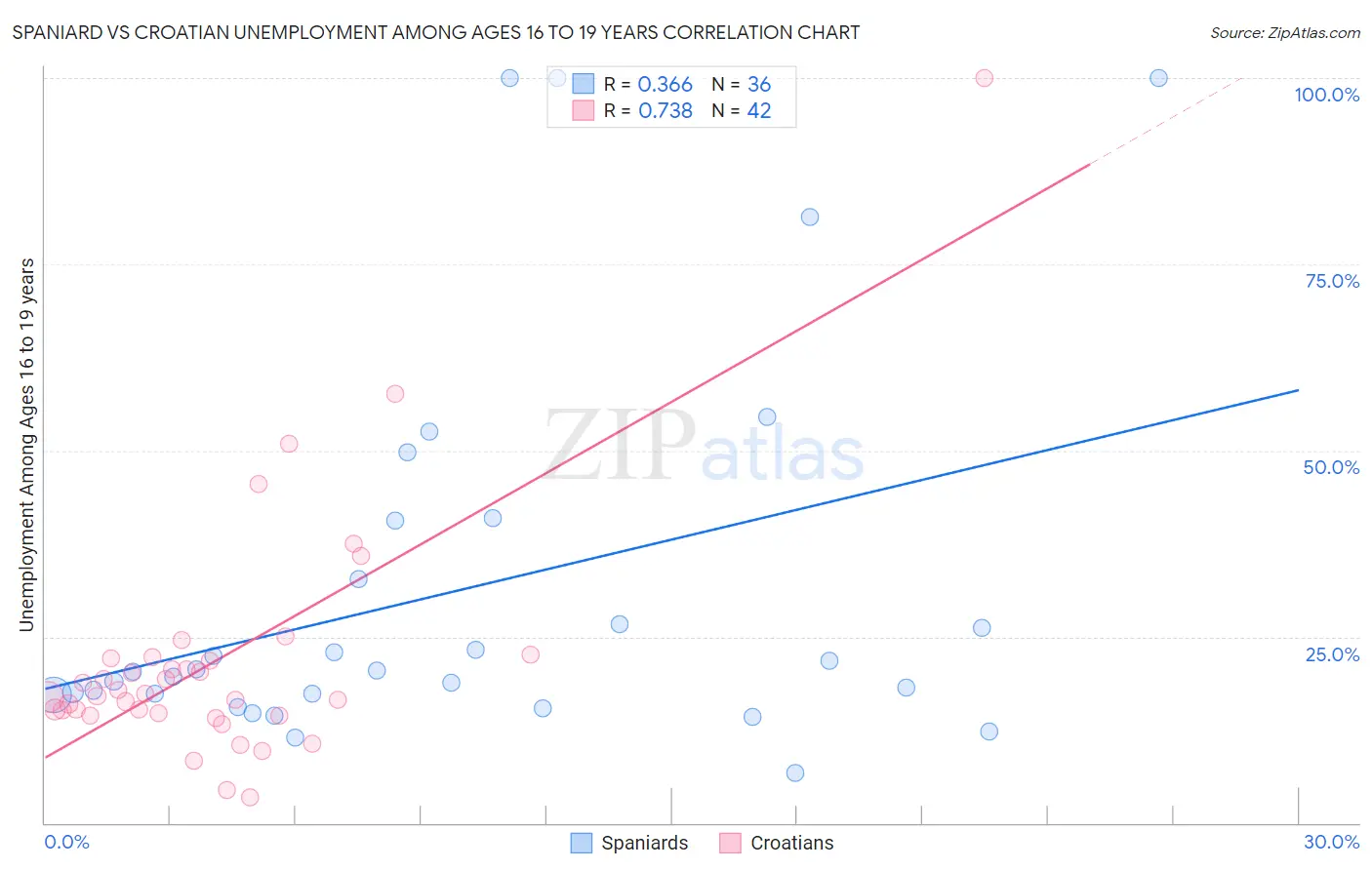 Spaniard vs Croatian Unemployment Among Ages 16 to 19 years