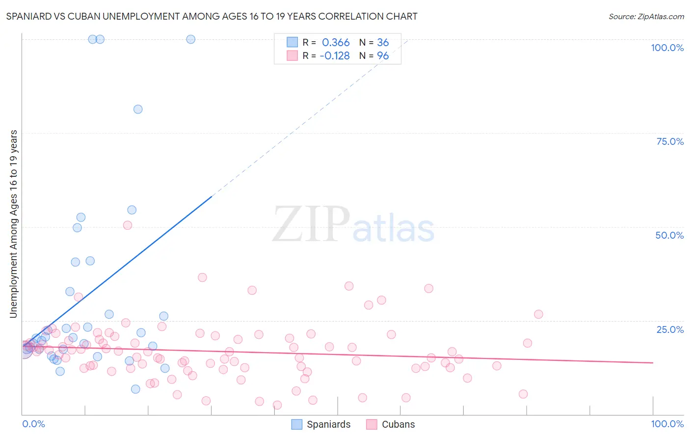 Spaniard vs Cuban Unemployment Among Ages 16 to 19 years