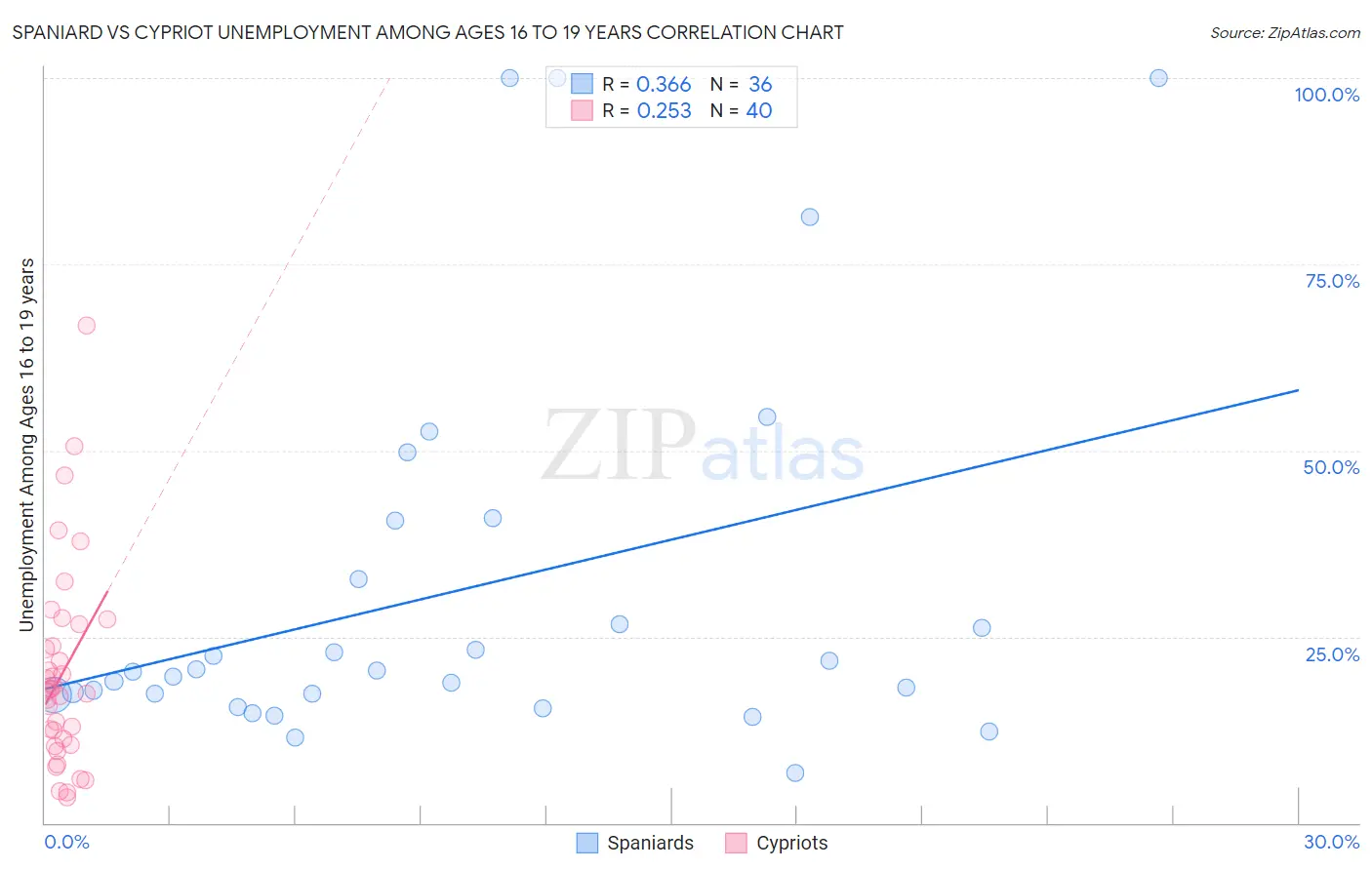 Spaniard vs Cypriot Unemployment Among Ages 16 to 19 years