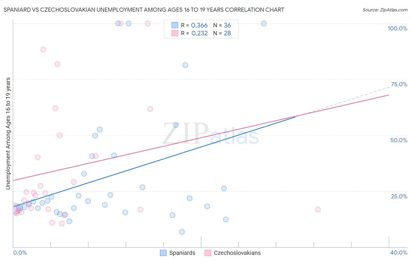 Spaniard vs Czechoslovakian Unemployment Among Ages 16 to 19 years