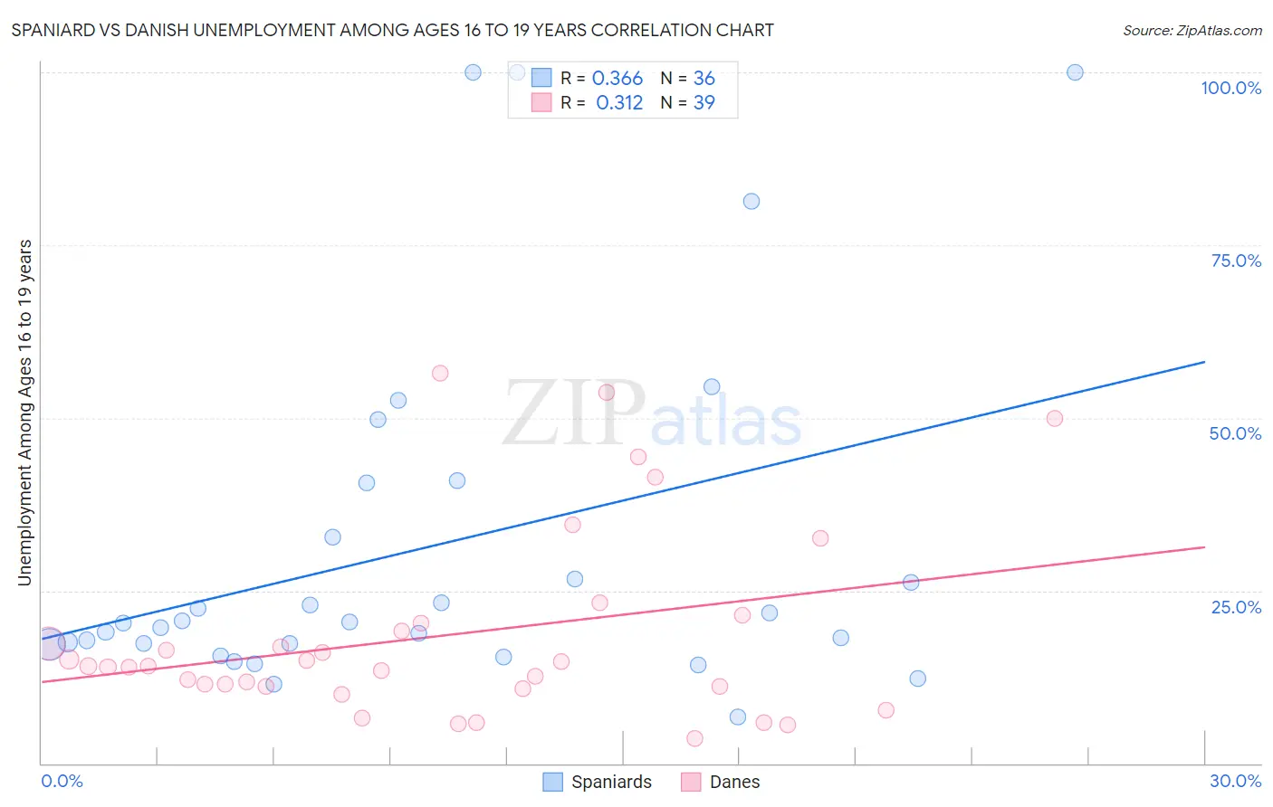 Spaniard vs Danish Unemployment Among Ages 16 to 19 years