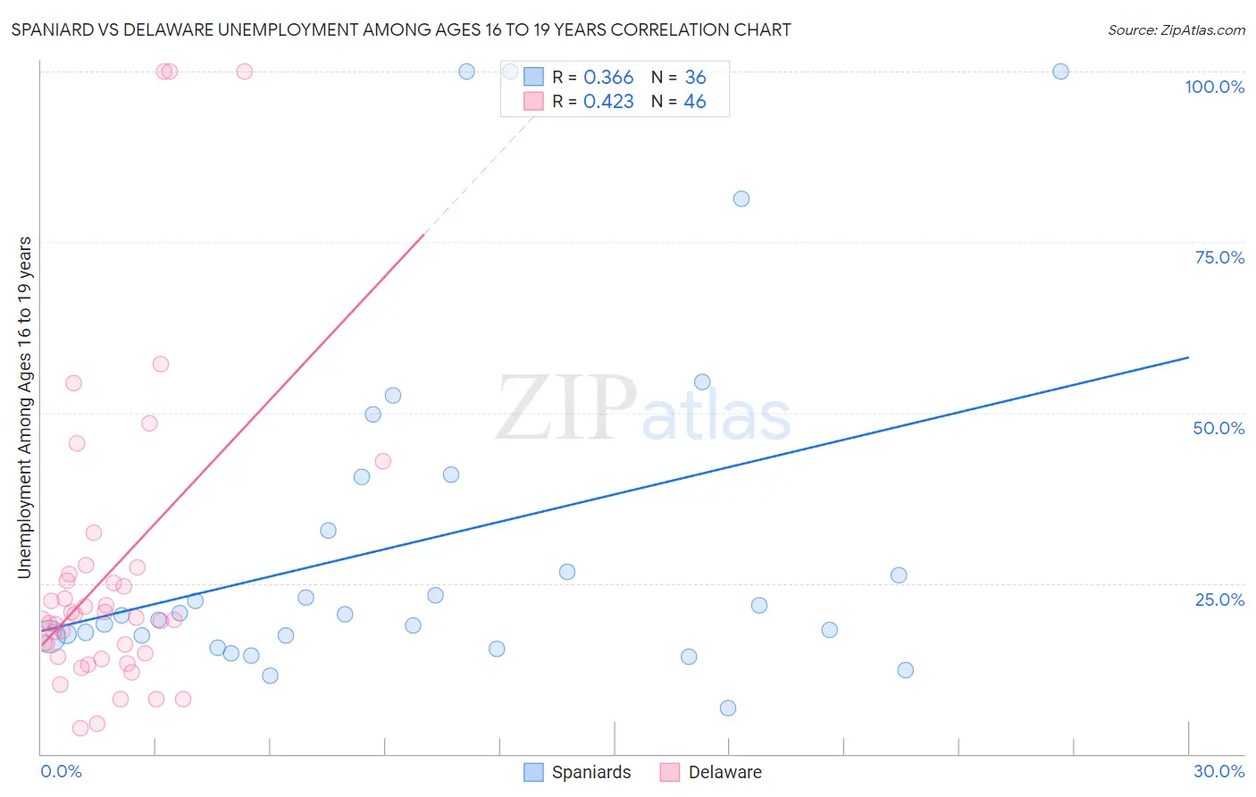 Spaniard vs Delaware Unemployment Among Ages 16 to 19 years