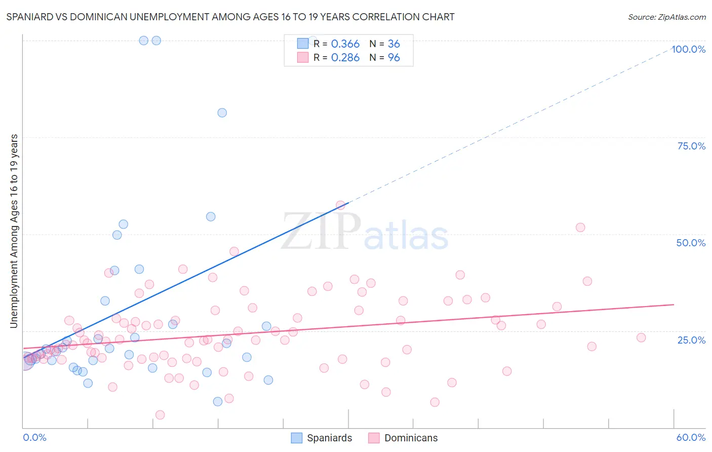 Spaniard vs Dominican Unemployment Among Ages 16 to 19 years